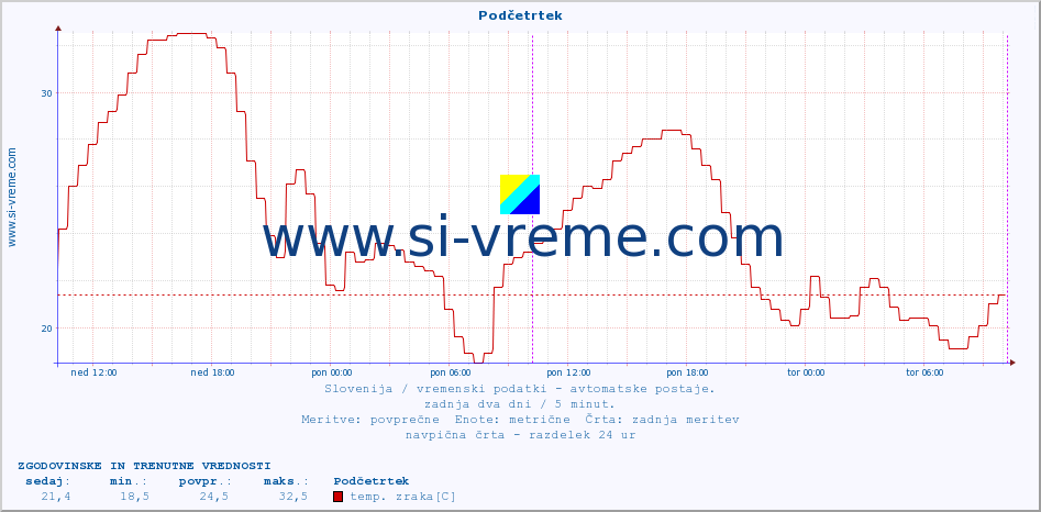 POVPREČJE :: Podčetrtek :: temp. zraka | vlaga | smer vetra | hitrost vetra | sunki vetra | tlak | padavine | sonce | temp. tal  5cm | temp. tal 10cm | temp. tal 20cm | temp. tal 30cm | temp. tal 50cm :: zadnja dva dni / 5 minut.