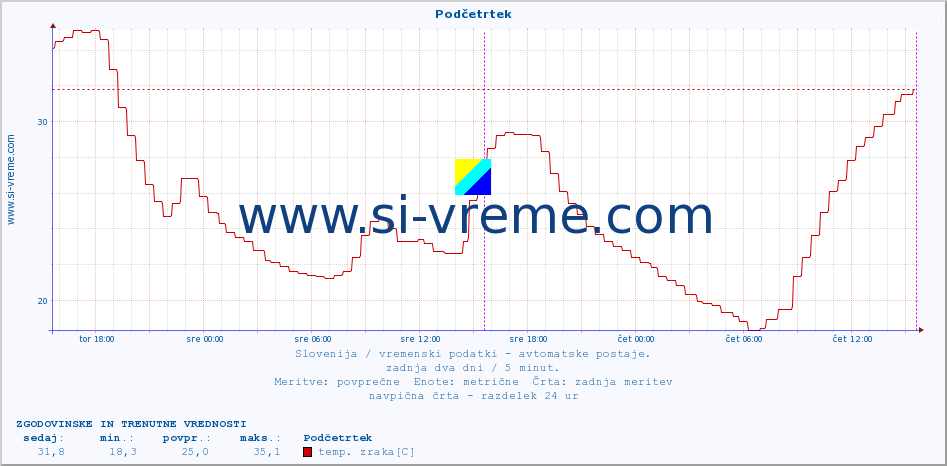 POVPREČJE :: Podčetrtek :: temp. zraka | vlaga | smer vetra | hitrost vetra | sunki vetra | tlak | padavine | sonce | temp. tal  5cm | temp. tal 10cm | temp. tal 20cm | temp. tal 30cm | temp. tal 50cm :: zadnja dva dni / 5 minut.