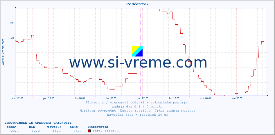 POVPREČJE :: Podčetrtek :: temp. zraka | vlaga | smer vetra | hitrost vetra | sunki vetra | tlak | padavine | sonce | temp. tal  5cm | temp. tal 10cm | temp. tal 20cm | temp. tal 30cm | temp. tal 50cm :: zadnja dva dni / 5 minut.