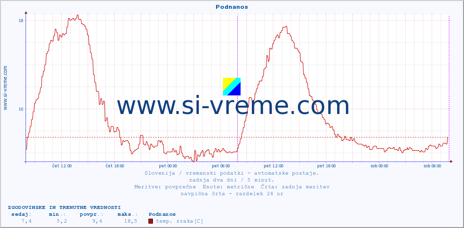 POVPREČJE :: Podnanos :: temp. zraka | vlaga | smer vetra | hitrost vetra | sunki vetra | tlak | padavine | sonce | temp. tal  5cm | temp. tal 10cm | temp. tal 20cm | temp. tal 30cm | temp. tal 50cm :: zadnja dva dni / 5 minut.