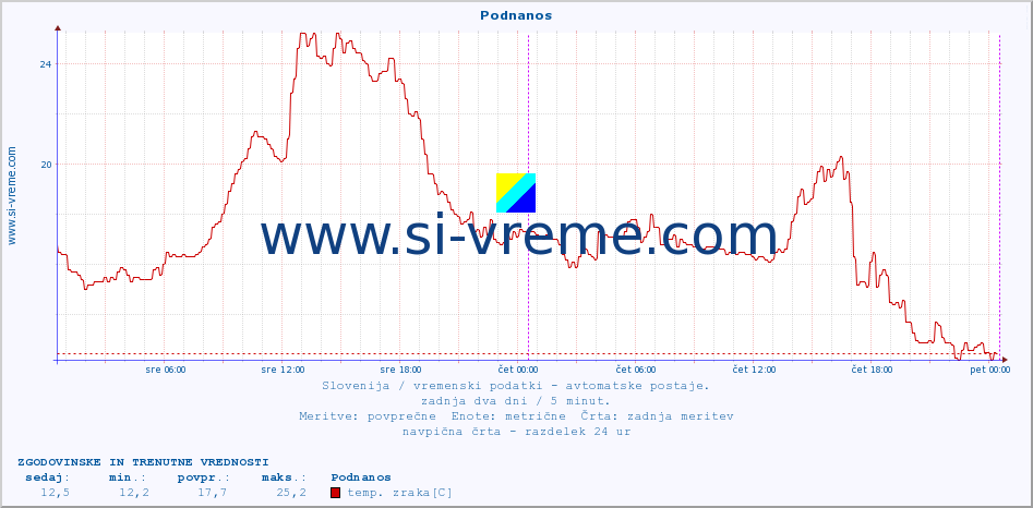 POVPREČJE :: Podnanos :: temp. zraka | vlaga | smer vetra | hitrost vetra | sunki vetra | tlak | padavine | sonce | temp. tal  5cm | temp. tal 10cm | temp. tal 20cm | temp. tal 30cm | temp. tal 50cm :: zadnja dva dni / 5 minut.