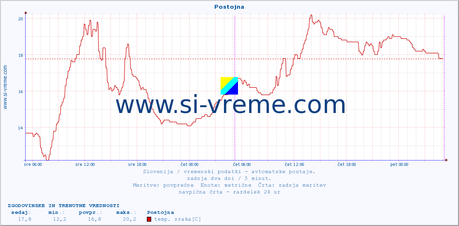 POVPREČJE :: Postojna :: temp. zraka | vlaga | smer vetra | hitrost vetra | sunki vetra | tlak | padavine | sonce | temp. tal  5cm | temp. tal 10cm | temp. tal 20cm | temp. tal 30cm | temp. tal 50cm :: zadnja dva dni / 5 minut.