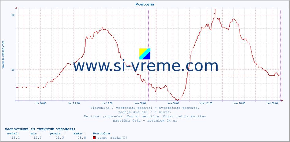 POVPREČJE :: Postojna :: temp. zraka | vlaga | smer vetra | hitrost vetra | sunki vetra | tlak | padavine | sonce | temp. tal  5cm | temp. tal 10cm | temp. tal 20cm | temp. tal 30cm | temp. tal 50cm :: zadnja dva dni / 5 minut.