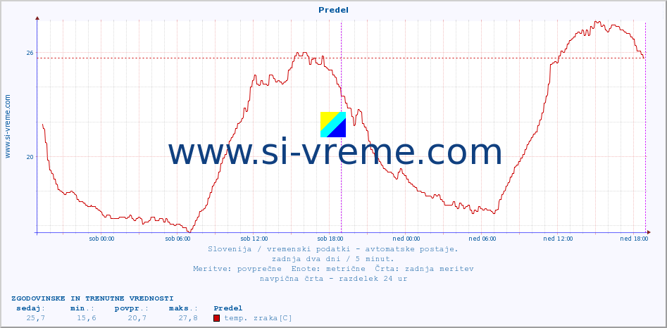 POVPREČJE :: Predel :: temp. zraka | vlaga | smer vetra | hitrost vetra | sunki vetra | tlak | padavine | sonce | temp. tal  5cm | temp. tal 10cm | temp. tal 20cm | temp. tal 30cm | temp. tal 50cm :: zadnja dva dni / 5 minut.