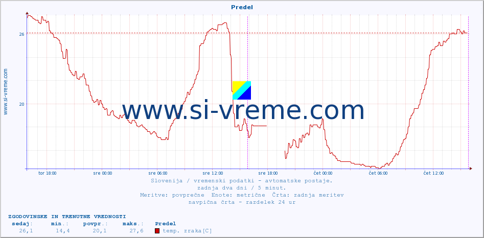 POVPREČJE :: Predel :: temp. zraka | vlaga | smer vetra | hitrost vetra | sunki vetra | tlak | padavine | sonce | temp. tal  5cm | temp. tal 10cm | temp. tal 20cm | temp. tal 30cm | temp. tal 50cm :: zadnja dva dni / 5 minut.