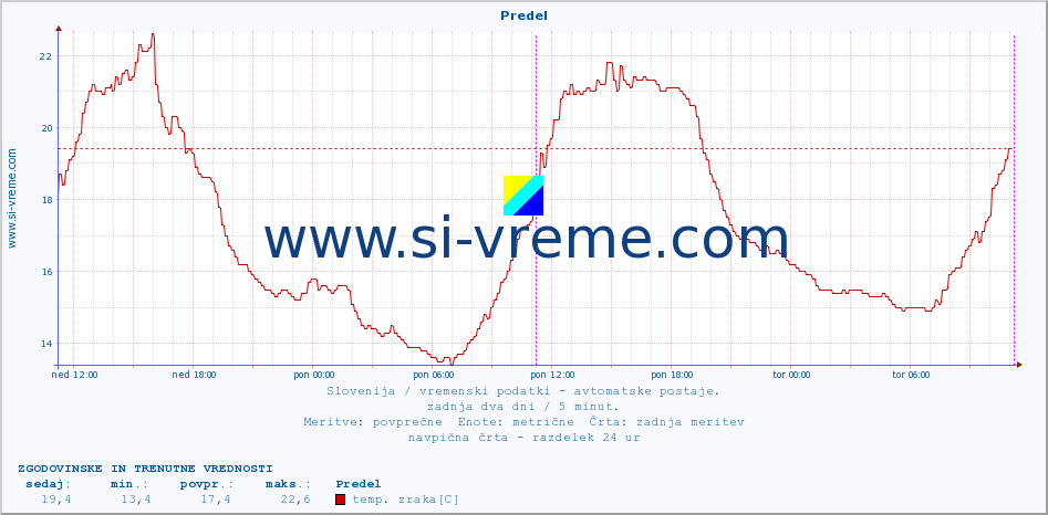 POVPREČJE :: Predel :: temp. zraka | vlaga | smer vetra | hitrost vetra | sunki vetra | tlak | padavine | sonce | temp. tal  5cm | temp. tal 10cm | temp. tal 20cm | temp. tal 30cm | temp. tal 50cm :: zadnja dva dni / 5 minut.