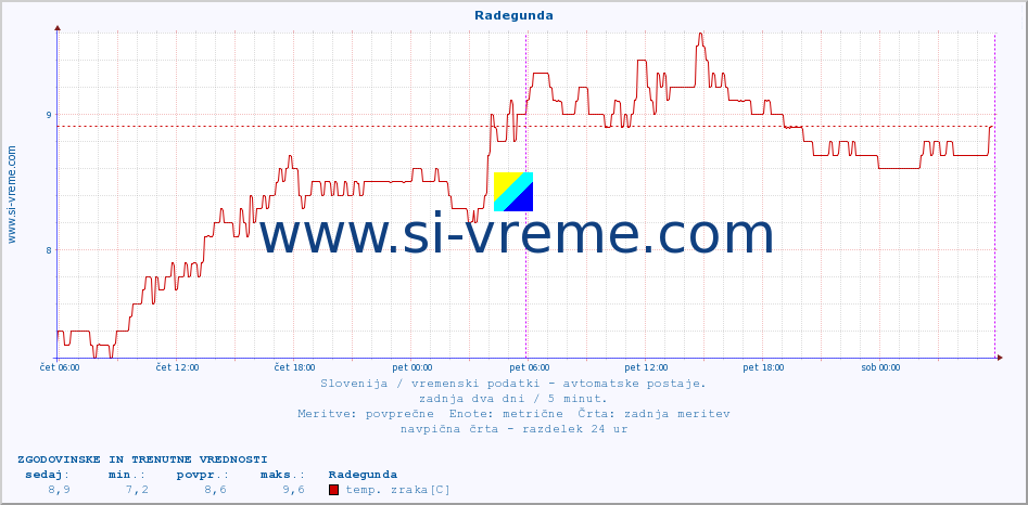 POVPREČJE :: Radegunda :: temp. zraka | vlaga | smer vetra | hitrost vetra | sunki vetra | tlak | padavine | sonce | temp. tal  5cm | temp. tal 10cm | temp. tal 20cm | temp. tal 30cm | temp. tal 50cm :: zadnja dva dni / 5 minut.