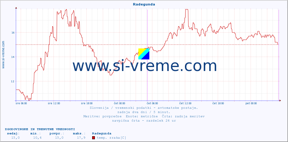 POVPREČJE :: Radegunda :: temp. zraka | vlaga | smer vetra | hitrost vetra | sunki vetra | tlak | padavine | sonce | temp. tal  5cm | temp. tal 10cm | temp. tal 20cm | temp. tal 30cm | temp. tal 50cm :: zadnja dva dni / 5 minut.