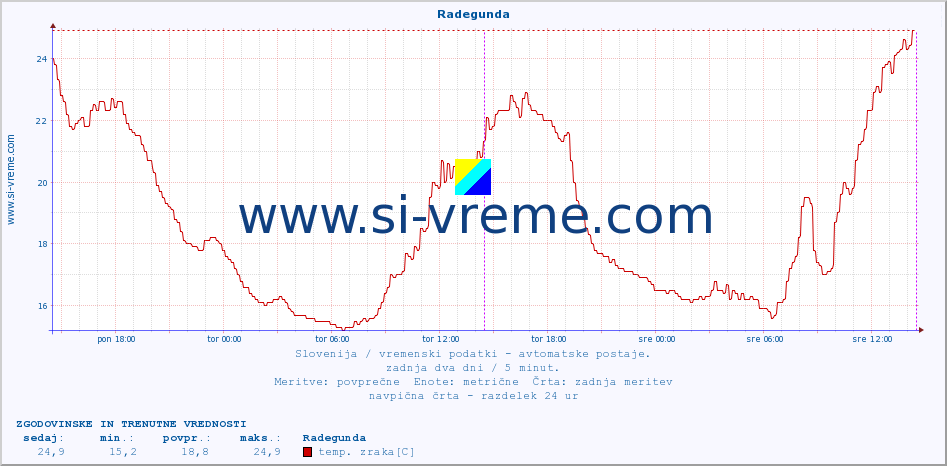 POVPREČJE :: Radegunda :: temp. zraka | vlaga | smer vetra | hitrost vetra | sunki vetra | tlak | padavine | sonce | temp. tal  5cm | temp. tal 10cm | temp. tal 20cm | temp. tal 30cm | temp. tal 50cm :: zadnja dva dni / 5 minut.