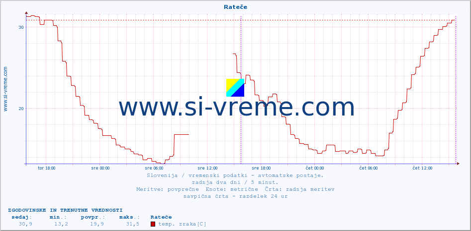 POVPREČJE :: Rateče :: temp. zraka | vlaga | smer vetra | hitrost vetra | sunki vetra | tlak | padavine | sonce | temp. tal  5cm | temp. tal 10cm | temp. tal 20cm | temp. tal 30cm | temp. tal 50cm :: zadnja dva dni / 5 minut.