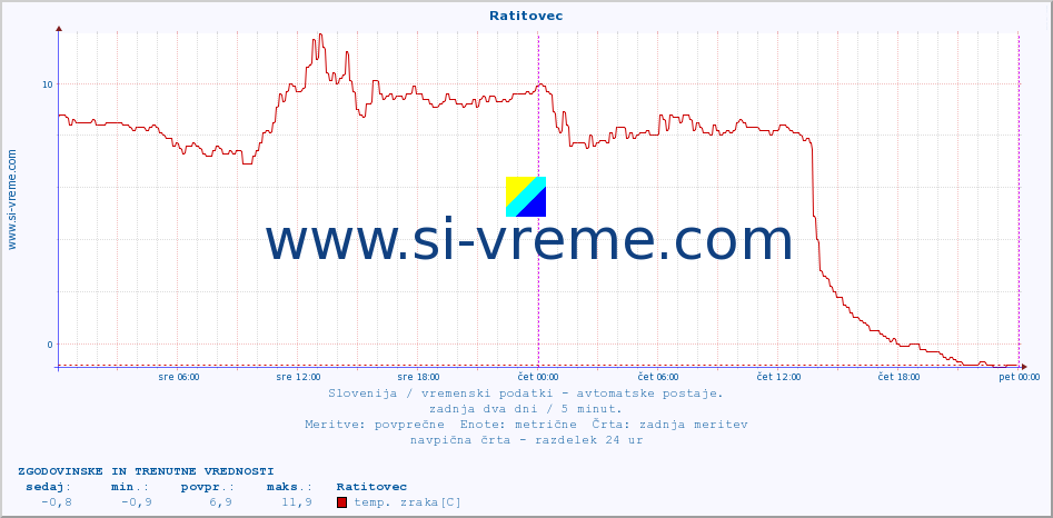 POVPREČJE :: Ratitovec :: temp. zraka | vlaga | smer vetra | hitrost vetra | sunki vetra | tlak | padavine | sonce | temp. tal  5cm | temp. tal 10cm | temp. tal 20cm | temp. tal 30cm | temp. tal 50cm :: zadnja dva dni / 5 minut.