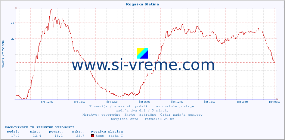 POVPREČJE :: Rogaška Slatina :: temp. zraka | vlaga | smer vetra | hitrost vetra | sunki vetra | tlak | padavine | sonce | temp. tal  5cm | temp. tal 10cm | temp. tal 20cm | temp. tal 30cm | temp. tal 50cm :: zadnja dva dni / 5 minut.