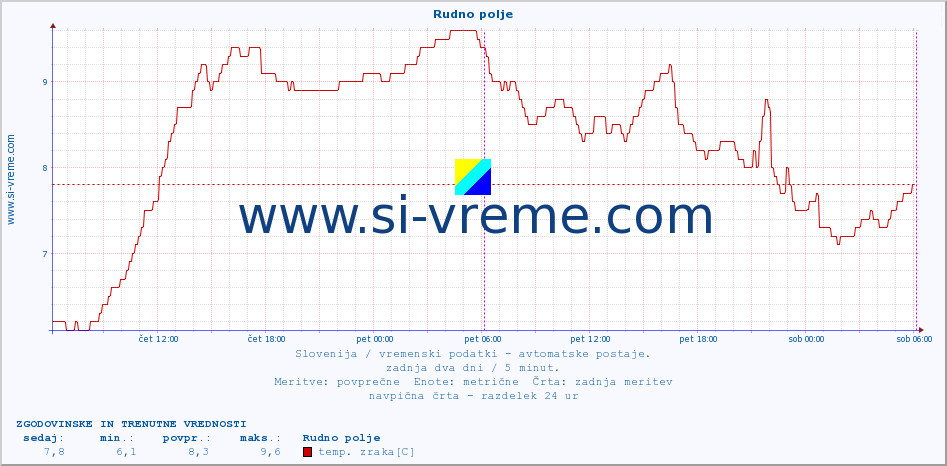 POVPREČJE :: Rudno polje :: temp. zraka | vlaga | smer vetra | hitrost vetra | sunki vetra | tlak | padavine | sonce | temp. tal  5cm | temp. tal 10cm | temp. tal 20cm | temp. tal 30cm | temp. tal 50cm :: zadnja dva dni / 5 minut.