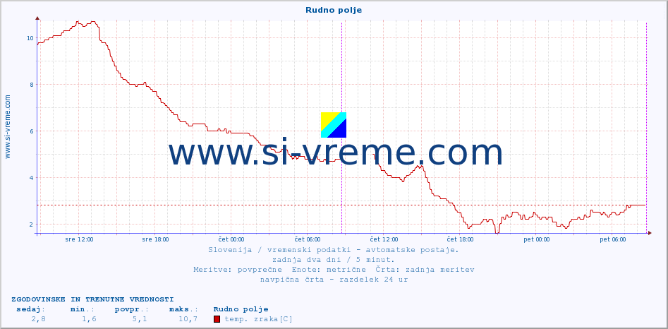 POVPREČJE :: Rudno polje :: temp. zraka | vlaga | smer vetra | hitrost vetra | sunki vetra | tlak | padavine | sonce | temp. tal  5cm | temp. tal 10cm | temp. tal 20cm | temp. tal 30cm | temp. tal 50cm :: zadnja dva dni / 5 minut.