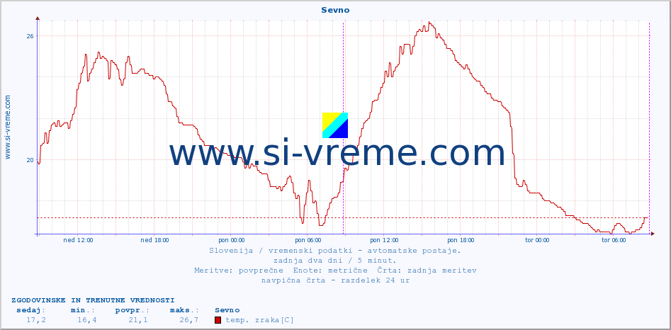 POVPREČJE :: Sevno :: temp. zraka | vlaga | smer vetra | hitrost vetra | sunki vetra | tlak | padavine | sonce | temp. tal  5cm | temp. tal 10cm | temp. tal 20cm | temp. tal 30cm | temp. tal 50cm :: zadnja dva dni / 5 minut.