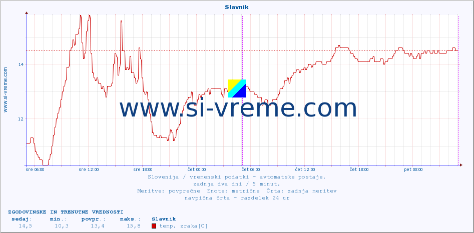 POVPREČJE :: Slavnik :: temp. zraka | vlaga | smer vetra | hitrost vetra | sunki vetra | tlak | padavine | sonce | temp. tal  5cm | temp. tal 10cm | temp. tal 20cm | temp. tal 30cm | temp. tal 50cm :: zadnja dva dni / 5 minut.