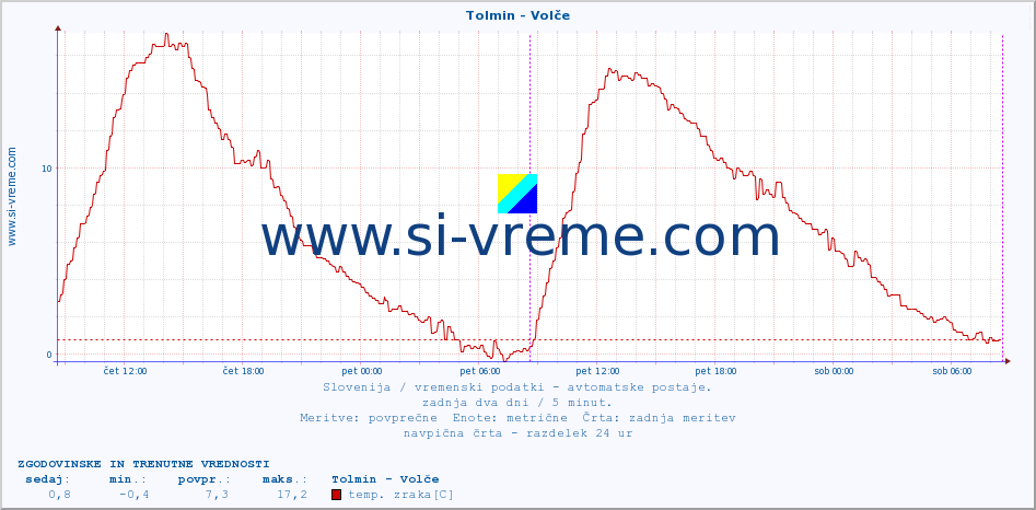 POVPREČJE :: Tolmin - Volče :: temp. zraka | vlaga | smer vetra | hitrost vetra | sunki vetra | tlak | padavine | sonce | temp. tal  5cm | temp. tal 10cm | temp. tal 20cm | temp. tal 30cm | temp. tal 50cm :: zadnja dva dni / 5 minut.