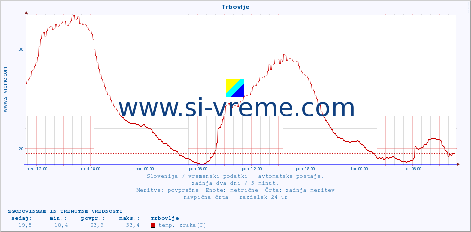 POVPREČJE :: Trbovlje :: temp. zraka | vlaga | smer vetra | hitrost vetra | sunki vetra | tlak | padavine | sonce | temp. tal  5cm | temp. tal 10cm | temp. tal 20cm | temp. tal 30cm | temp. tal 50cm :: zadnja dva dni / 5 minut.