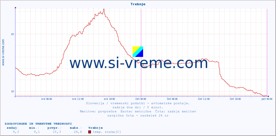 POVPREČJE :: Trebnje :: temp. zraka | vlaga | smer vetra | hitrost vetra | sunki vetra | tlak | padavine | sonce | temp. tal  5cm | temp. tal 10cm | temp. tal 20cm | temp. tal 30cm | temp. tal 50cm :: zadnja dva dni / 5 minut.