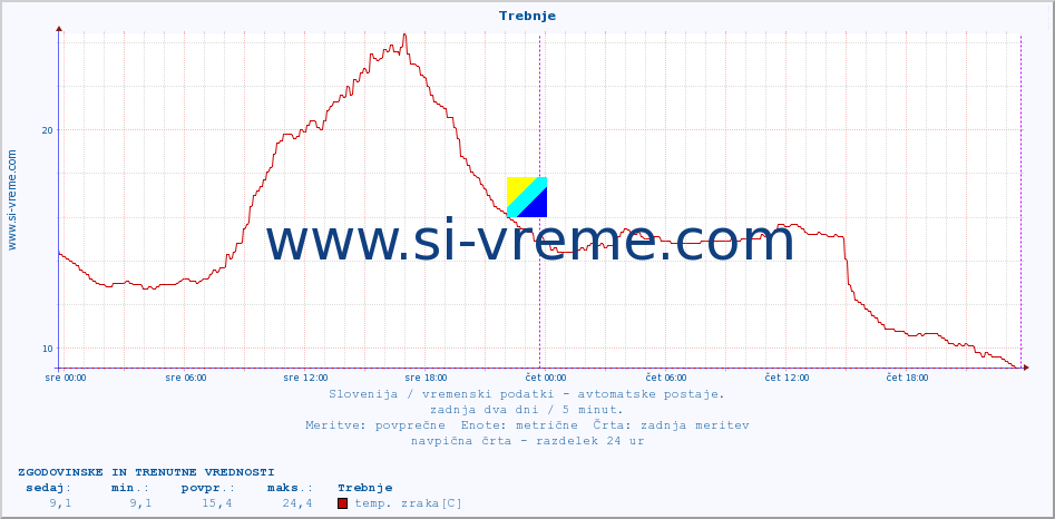 POVPREČJE :: Trebnje :: temp. zraka | vlaga | smer vetra | hitrost vetra | sunki vetra | tlak | padavine | sonce | temp. tal  5cm | temp. tal 10cm | temp. tal 20cm | temp. tal 30cm | temp. tal 50cm :: zadnja dva dni / 5 minut.