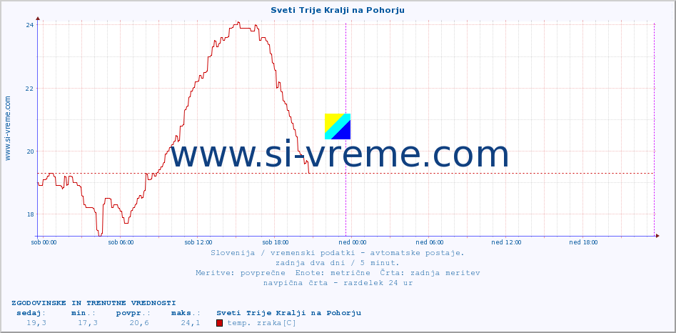 POVPREČJE :: Sveti Trije Kralji na Pohorju :: temp. zraka | vlaga | smer vetra | hitrost vetra | sunki vetra | tlak | padavine | sonce | temp. tal  5cm | temp. tal 10cm | temp. tal 20cm | temp. tal 30cm | temp. tal 50cm :: zadnja dva dni / 5 minut.