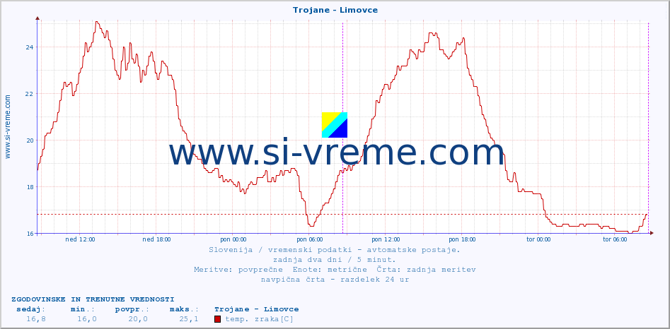 POVPREČJE :: Trojane - Limovce :: temp. zraka | vlaga | smer vetra | hitrost vetra | sunki vetra | tlak | padavine | sonce | temp. tal  5cm | temp. tal 10cm | temp. tal 20cm | temp. tal 30cm | temp. tal 50cm :: zadnja dva dni / 5 minut.