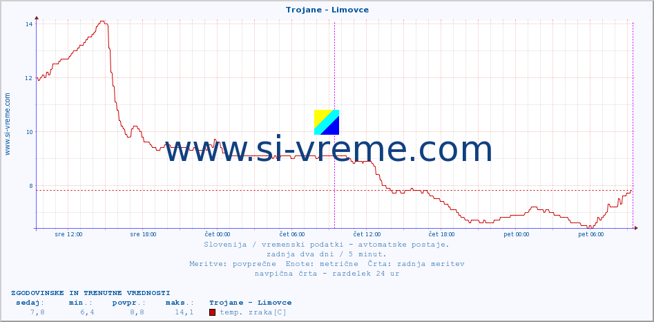 POVPREČJE :: Trojane - Limovce :: temp. zraka | vlaga | smer vetra | hitrost vetra | sunki vetra | tlak | padavine | sonce | temp. tal  5cm | temp. tal 10cm | temp. tal 20cm | temp. tal 30cm | temp. tal 50cm :: zadnja dva dni / 5 minut.