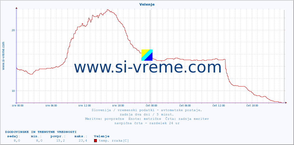 POVPREČJE :: Velenje :: temp. zraka | vlaga | smer vetra | hitrost vetra | sunki vetra | tlak | padavine | sonce | temp. tal  5cm | temp. tal 10cm | temp. tal 20cm | temp. tal 30cm | temp. tal 50cm :: zadnja dva dni / 5 minut.