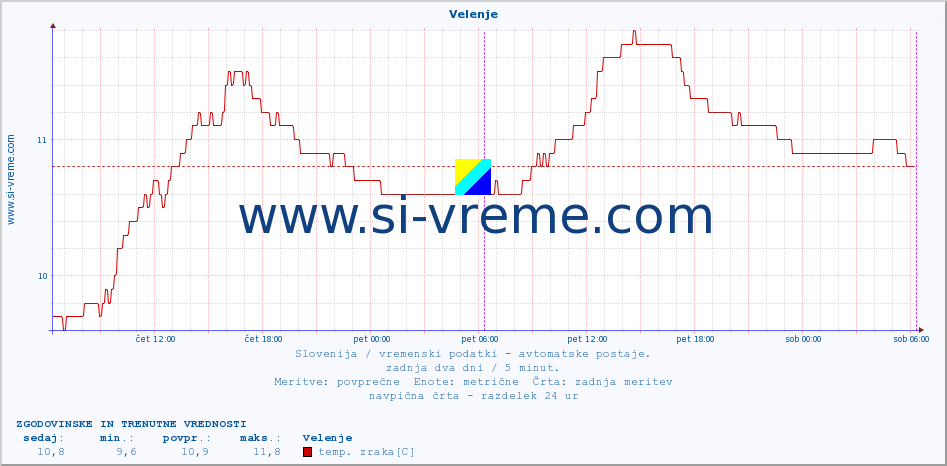 POVPREČJE :: Velenje :: temp. zraka | vlaga | smer vetra | hitrost vetra | sunki vetra | tlak | padavine | sonce | temp. tal  5cm | temp. tal 10cm | temp. tal 20cm | temp. tal 30cm | temp. tal 50cm :: zadnja dva dni / 5 minut.