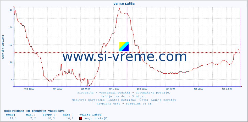 POVPREČJE :: Velike Lašče :: temp. zraka | vlaga | smer vetra | hitrost vetra | sunki vetra | tlak | padavine | sonce | temp. tal  5cm | temp. tal 10cm | temp. tal 20cm | temp. tal 30cm | temp. tal 50cm :: zadnja dva dni / 5 minut.