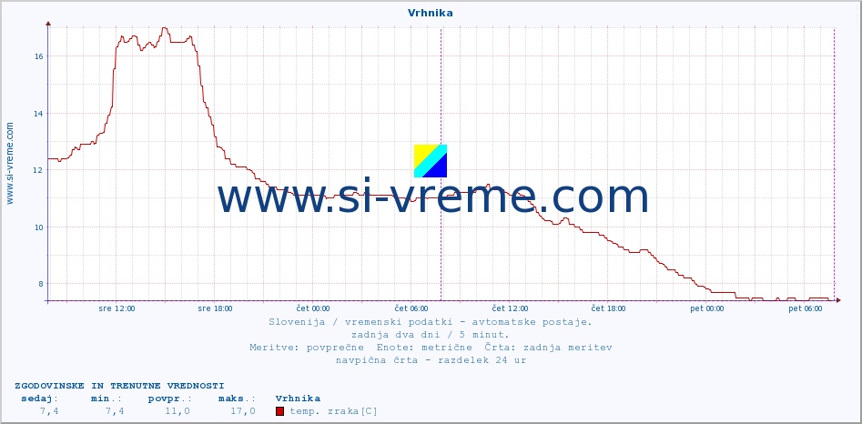 POVPREČJE :: Vrhnika :: temp. zraka | vlaga | smer vetra | hitrost vetra | sunki vetra | tlak | padavine | sonce | temp. tal  5cm | temp. tal 10cm | temp. tal 20cm | temp. tal 30cm | temp. tal 50cm :: zadnja dva dni / 5 minut.