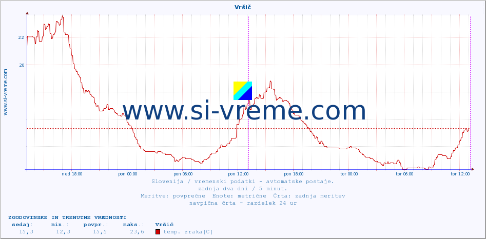 POVPREČJE :: Vršič :: temp. zraka | vlaga | smer vetra | hitrost vetra | sunki vetra | tlak | padavine | sonce | temp. tal  5cm | temp. tal 10cm | temp. tal 20cm | temp. tal 30cm | temp. tal 50cm :: zadnja dva dni / 5 minut.