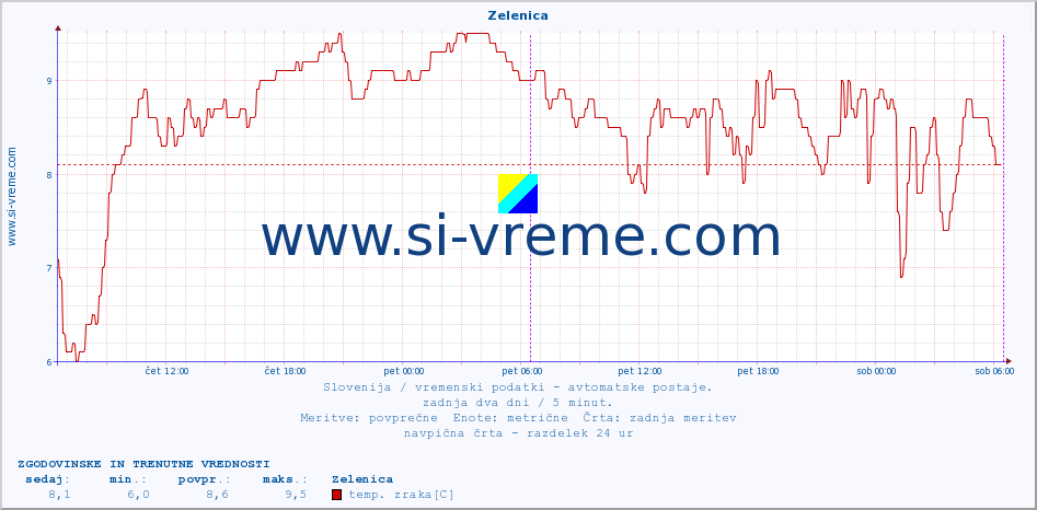 POVPREČJE :: Zelenica :: temp. zraka | vlaga | smer vetra | hitrost vetra | sunki vetra | tlak | padavine | sonce | temp. tal  5cm | temp. tal 10cm | temp. tal 20cm | temp. tal 30cm | temp. tal 50cm :: zadnja dva dni / 5 minut.