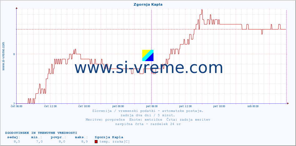 POVPREČJE :: Zgornja Kapla :: temp. zraka | vlaga | smer vetra | hitrost vetra | sunki vetra | tlak | padavine | sonce | temp. tal  5cm | temp. tal 10cm | temp. tal 20cm | temp. tal 30cm | temp. tal 50cm :: zadnja dva dni / 5 minut.