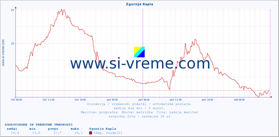 POVPREČJE :: Zgornja Kapla :: temp. zraka | vlaga | smer vetra | hitrost vetra | sunki vetra | tlak | padavine | sonce | temp. tal  5cm | temp. tal 10cm | temp. tal 20cm | temp. tal 30cm | temp. tal 50cm :: zadnja dva dni / 5 minut.