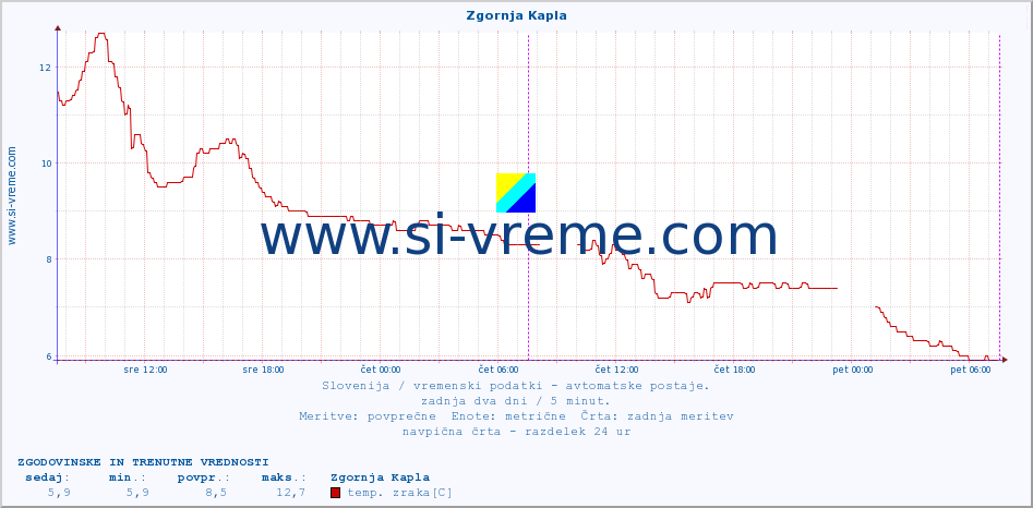 POVPREČJE :: Zgornja Kapla :: temp. zraka | vlaga | smer vetra | hitrost vetra | sunki vetra | tlak | padavine | sonce | temp. tal  5cm | temp. tal 10cm | temp. tal 20cm | temp. tal 30cm | temp. tal 50cm :: zadnja dva dni / 5 minut.