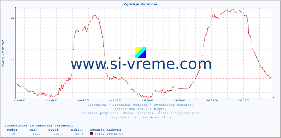 POVPREČJE :: Zgornja Radovna :: temp. zraka | vlaga | smer vetra | hitrost vetra | sunki vetra | tlak | padavine | sonce | temp. tal  5cm | temp. tal 10cm | temp. tal 20cm | temp. tal 30cm | temp. tal 50cm :: zadnja dva dni / 5 minut.