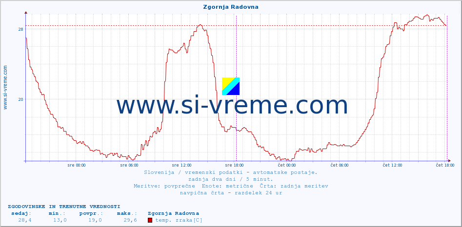 POVPREČJE :: Zgornja Radovna :: temp. zraka | vlaga | smer vetra | hitrost vetra | sunki vetra | tlak | padavine | sonce | temp. tal  5cm | temp. tal 10cm | temp. tal 20cm | temp. tal 30cm | temp. tal 50cm :: zadnja dva dni / 5 minut.