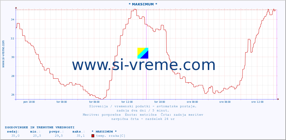 POVPREČJE :: * MAKSIMUM * :: temp. zraka | vlaga | smer vetra | hitrost vetra | sunki vetra | tlak | padavine | sonce | temp. tal  5cm | temp. tal 10cm | temp. tal 20cm | temp. tal 30cm | temp. tal 50cm :: zadnja dva dni / 5 minut.