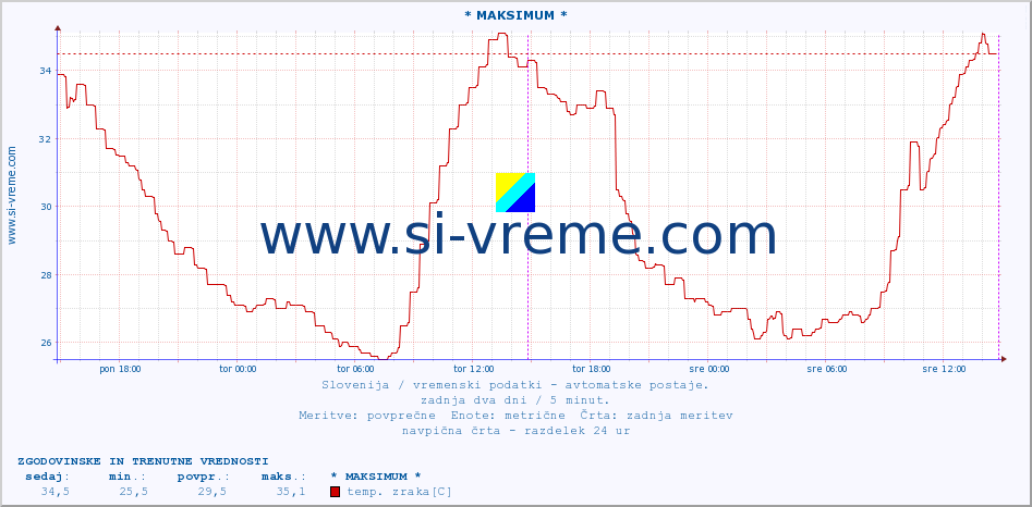 POVPREČJE :: * MAKSIMUM * :: temp. zraka | vlaga | smer vetra | hitrost vetra | sunki vetra | tlak | padavine | sonce | temp. tal  5cm | temp. tal 10cm | temp. tal 20cm | temp. tal 30cm | temp. tal 50cm :: zadnja dva dni / 5 minut.