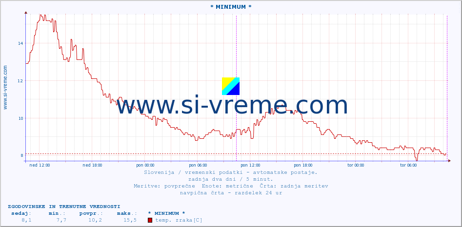 POVPREČJE :: * MINIMUM * :: temp. zraka | vlaga | smer vetra | hitrost vetra | sunki vetra | tlak | padavine | sonce | temp. tal  5cm | temp. tal 10cm | temp. tal 20cm | temp. tal 30cm | temp. tal 50cm :: zadnja dva dni / 5 minut.