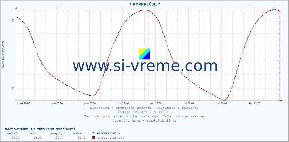 POVPREČJE :: * POVPREČJE * :: temp. zraka | vlaga | smer vetra | hitrost vetra | sunki vetra | tlak | padavine | sonce | temp. tal  5cm | temp. tal 10cm | temp. tal 20cm | temp. tal 30cm | temp. tal 50cm :: zadnja dva dni / 5 minut.