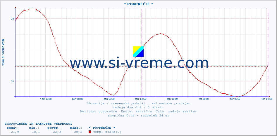 POVPREČJE :: * POVPREČJE * :: temp. zraka | vlaga | smer vetra | hitrost vetra | sunki vetra | tlak | padavine | sonce | temp. tal  5cm | temp. tal 10cm | temp. tal 20cm | temp. tal 30cm | temp. tal 50cm :: zadnja dva dni / 5 minut.