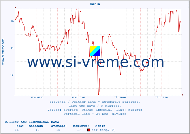  :: Kanin :: air temp. | humi- dity | wind dir. | wind speed | wind gusts | air pressure | precipi- tation | sun strength | soil temp. 5cm / 2in | soil temp. 10cm / 4in | soil temp. 20cm / 8in | soil temp. 30cm / 12in | soil temp. 50cm / 20in :: last two days / 5 minutes.