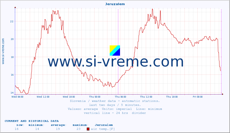  :: Jeruzalem :: air temp. | humi- dity | wind dir. | wind speed | wind gusts | air pressure | precipi- tation | sun strength | soil temp. 5cm / 2in | soil temp. 10cm / 4in | soil temp. 20cm / 8in | soil temp. 30cm / 12in | soil temp. 50cm / 20in :: last two days / 5 minutes.