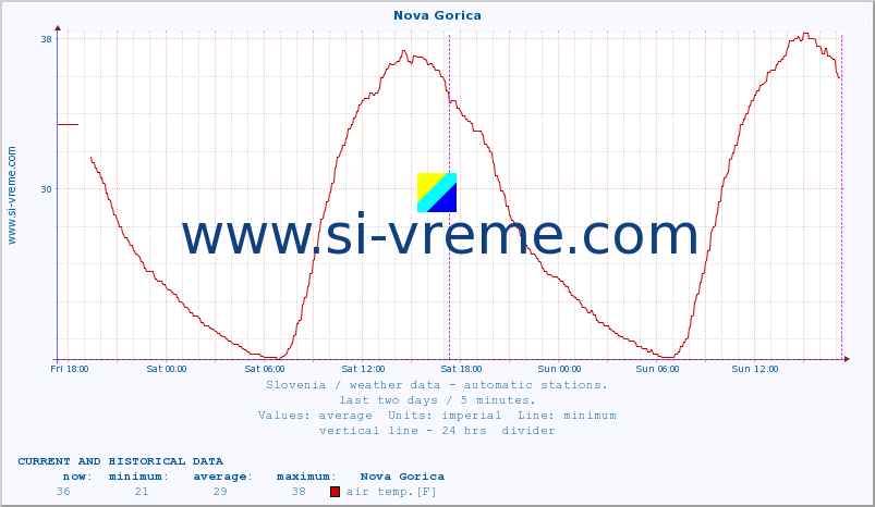  :: Nova Gorica :: air temp. | humi- dity | wind dir. | wind speed | wind gusts | air pressure | precipi- tation | sun strength | soil temp. 5cm / 2in | soil temp. 10cm / 4in | soil temp. 20cm / 8in | soil temp. 30cm / 12in | soil temp. 50cm / 20in :: last two days / 5 minutes.