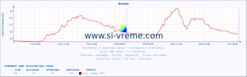  :: Sevno :: air temp. | humi- dity | wind dir. | wind speed | wind gusts | air pressure | precipi- tation | sun strength | soil temp. 5cm / 2in | soil temp. 10cm / 4in | soil temp. 20cm / 8in | soil temp. 30cm / 12in | soil temp. 50cm / 20in :: last two days / 5 minutes.