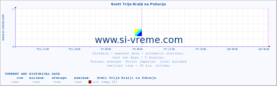  :: Sveti Trije Kralji na Pohorju :: air temp. | humi- dity | wind dir. | wind speed | wind gusts | air pressure | precipi- tation | sun strength | soil temp. 5cm / 2in | soil temp. 10cm / 4in | soil temp. 20cm / 8in | soil temp. 30cm / 12in | soil temp. 50cm / 20in :: last two days / 5 minutes.