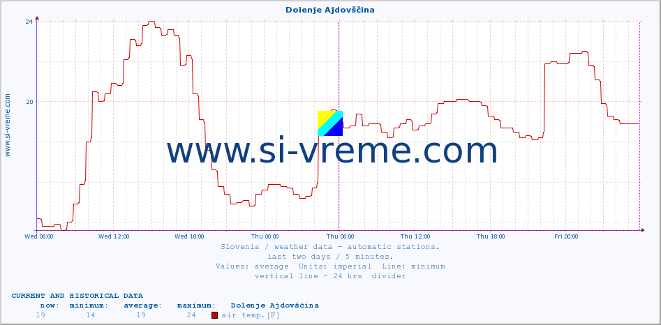  :: Dolenje Ajdovščina :: air temp. | humi- dity | wind dir. | wind speed | wind gusts | air pressure | precipi- tation | sun strength | soil temp. 5cm / 2in | soil temp. 10cm / 4in | soil temp. 20cm / 8in | soil temp. 30cm / 12in | soil temp. 50cm / 20in :: last two days / 5 minutes.