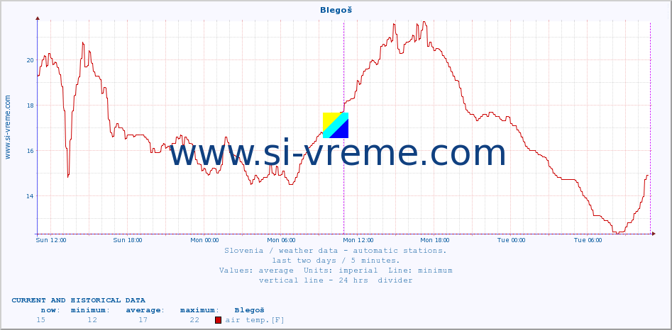  :: Blegoš :: air temp. | humi- dity | wind dir. | wind speed | wind gusts | air pressure | precipi- tation | sun strength | soil temp. 5cm / 2in | soil temp. 10cm / 4in | soil temp. 20cm / 8in | soil temp. 30cm / 12in | soil temp. 50cm / 20in :: last two days / 5 minutes.